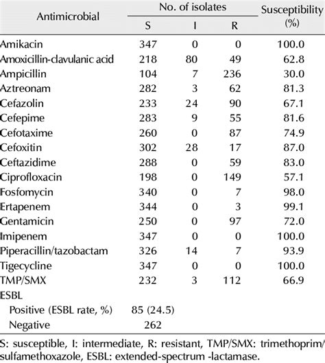 e coli in fish|Prevalence and antibiotic susceptibility pattern of Escherichia coli .